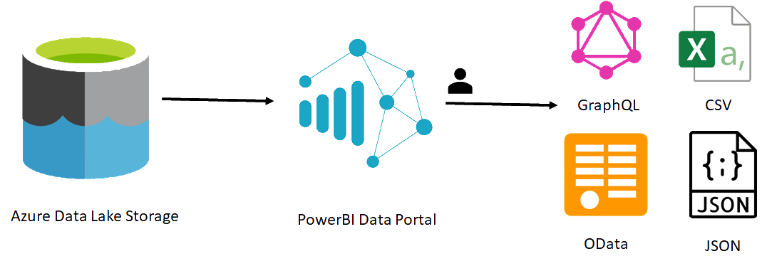 Data sharing made easy