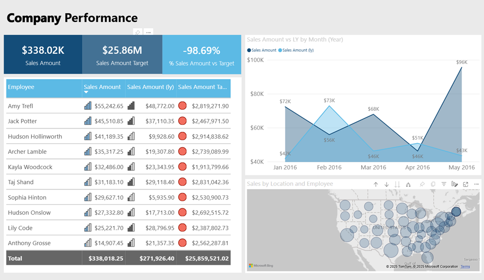 Driving Sales with Data: Building a Powerful Power BI Dashboard for Your Sales Team